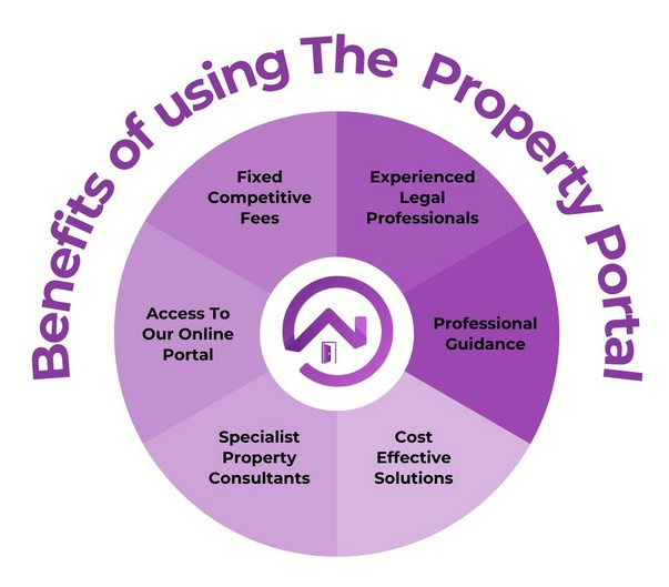 benefits of using the property portal